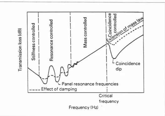 Figure 6 · Courbe d'isolation acoustique théorique (loi de masse étendue} 