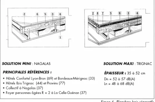 Figure  4  - Planchers bois séporotifs  Les  planchers  mixtes  collaborants  acier-béton,  plus  performants aux  bmits  aériens,  pré­