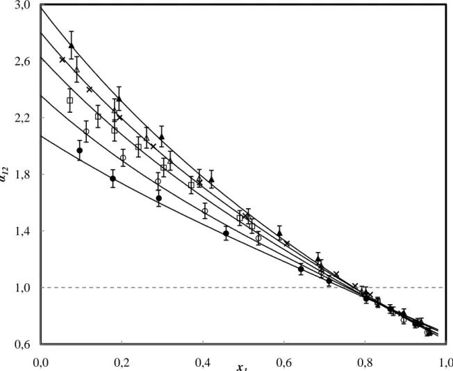 FIGURE 3. Plot of the relative volatility for the R1270 (1) + R1216 (2) binary system