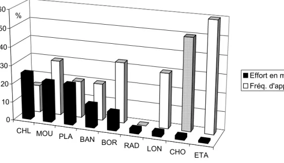 Figure 11 : Comparaison de l’effort d’échantillonnage en m 2  au sein des différents types de  macrohabitat et de la fréquence d’apparition des larves –    en gris : artéfact lié à l’ambiance 