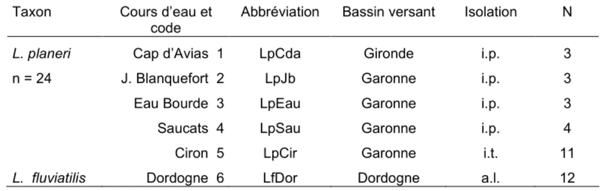Tableau  4 :  Situation  géographique  des  échantillons  de  lamproies  et  caractéristique  des  habitats correspondant (codes : cf