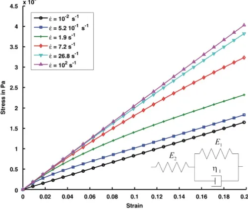 Fig. 2. Stress–strain curve for a viscoelastic model at different strain rates.