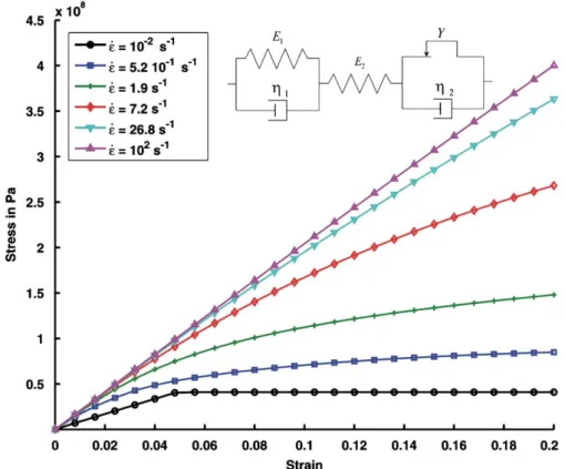Fig. 5. Arruda–Boyce model without its strain hardening element.