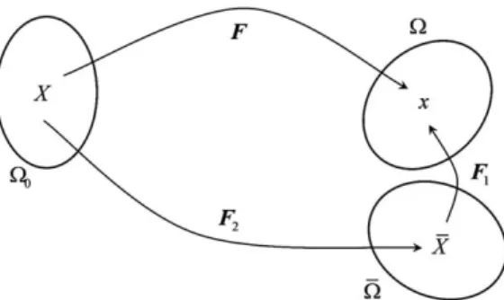 Fig. 8. Decomposition of deformation gradient via a intermediate virtual conﬁguration.