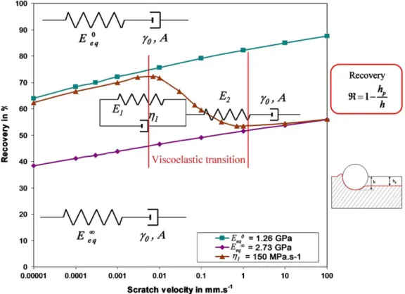Fig. 13. Recovery in elastic–viscoplastic and viscoelastic–viscoplastic scratches.