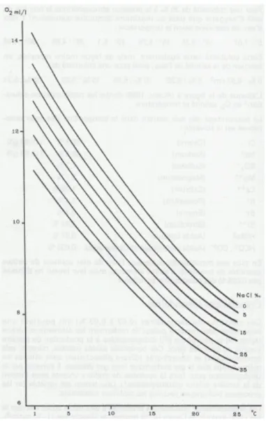 Figure  1.  Taux  de  saturation  en  oxygène  en  fonction  de  la  salinité  et  de  la  température (in Barnabé 1991) 