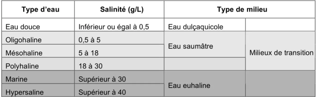 Tableau 2. Caractéristiques de salinité des différents types de masse d’eau 