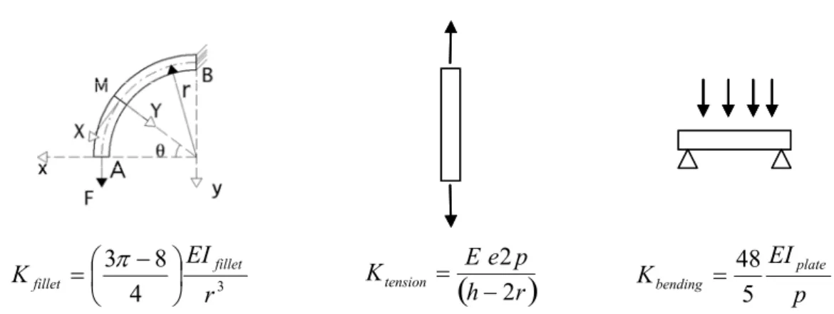 Fig. 7.  Substructures and their corresponding analytical stiffness used for the estimation of the stiffness  K y  of a unit cell 