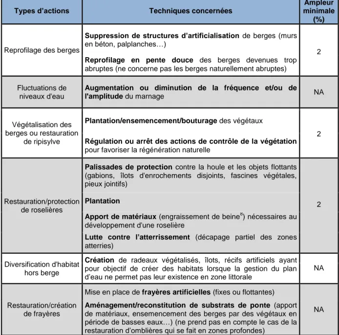 Tableau 1 : description des actions concernées par le guide. L’ampleur minimale est exprimée en  pourcentage du linéaire de berge