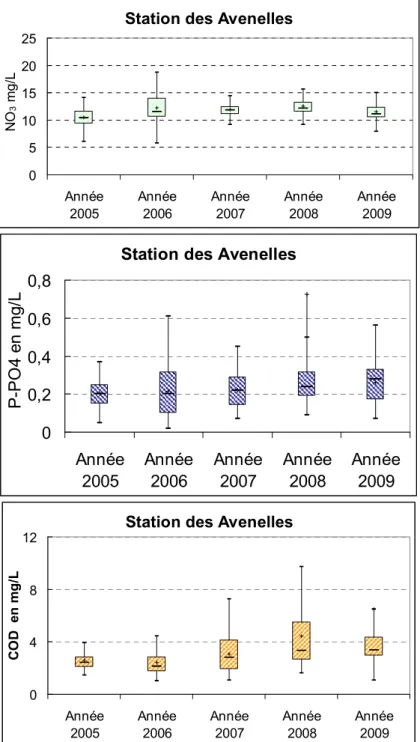 Figure 10 : Concentrations observées à la Station des Avenelles de 2005 à 2009 en nitrate,  phosphate et carbone organique