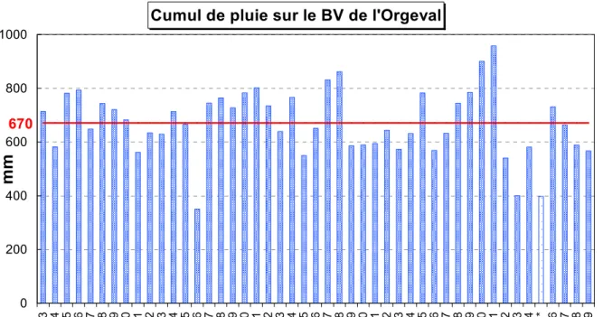 Figure 3 : Pluies cumulées annuelles sur l'ensemble des points de mesures du BV de l'Orgeval et  moyenne sur l'ensemble de la période d'observation, soit de 1963 à 2009 (courbe rouge)