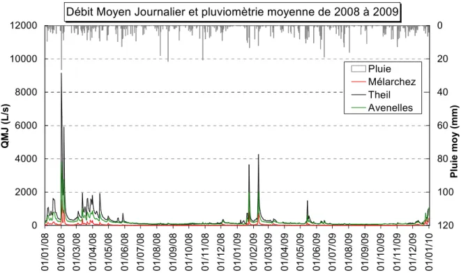 Figure 4 : Pluies journalières moyennées sur l'ensemble du BV et débit à la station de Mélarchez, des  Avenelles et du Theil, de 2008 à 2009