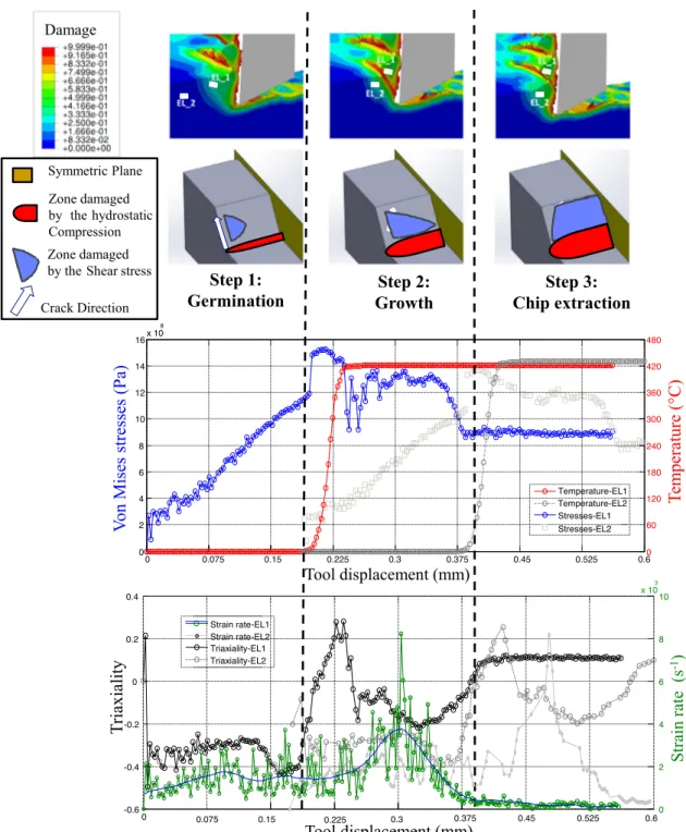 Fig.  16. Steps  of  the  chip  formation  genesis  (Vc:  25  m  min  − 1 ,  rake  angle:  15°)