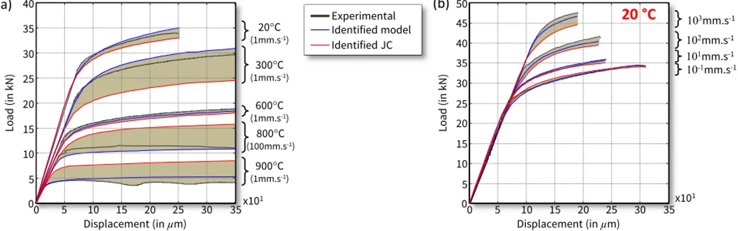 Fig.  4. Comparison  between  experimental  data,  proposed  model  and  Johnson–Cook  model  curves  under:  (a)  Temperature  (b)  Strain  rate.