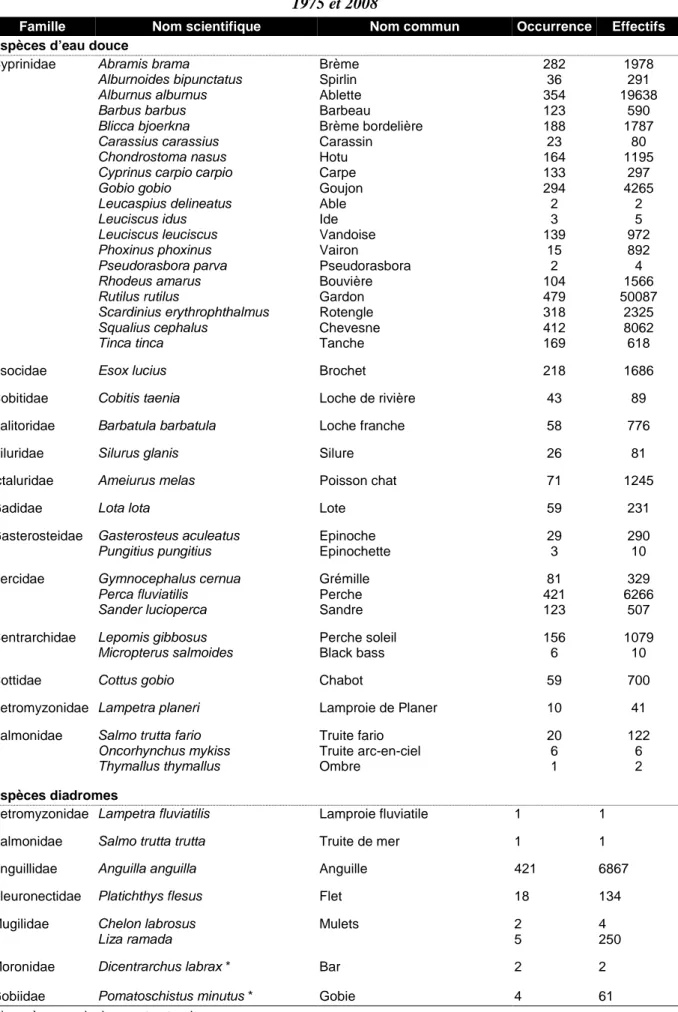 Tableau 2.1 : Occurrence et effectifs des espèces capturées sur l'axe Seine entre   1975 et 2008 