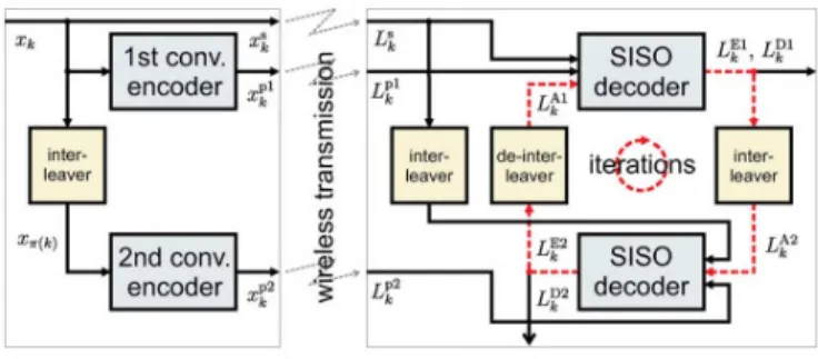 Fig. 1. The structure of Turbo Encoder and Decoder of LTE system