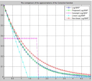Fig. 3. The proposed approximated function for the correction function in the Log-MAP algorithm