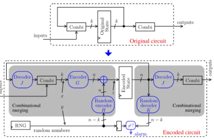 Fig. 1. Architecture of “Encoded Circuit”, exemplified on a canonical Moore machine [10].