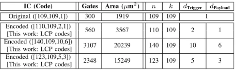 Fig. 3. NICV for encoded SIMON circuit