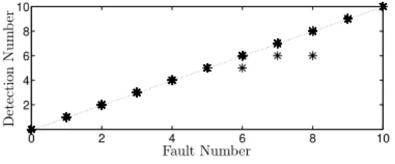 Fig. 5. EM FIA: Number of Detection = F(Number of Fault)