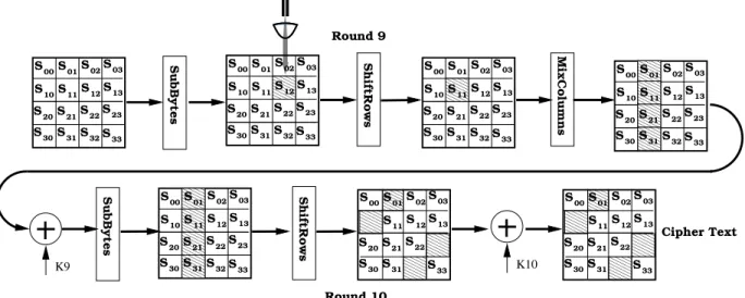 Figure 2. Effect of a fault in last but one round of AES-128.