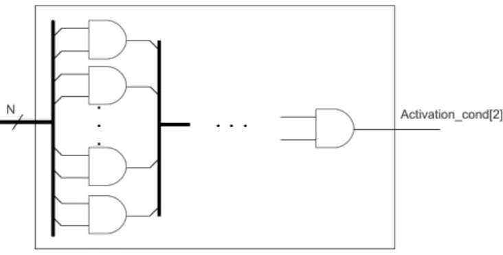 Figure 5. HTH with N − 1 AND gates (AND tree) inserted in AES circuit