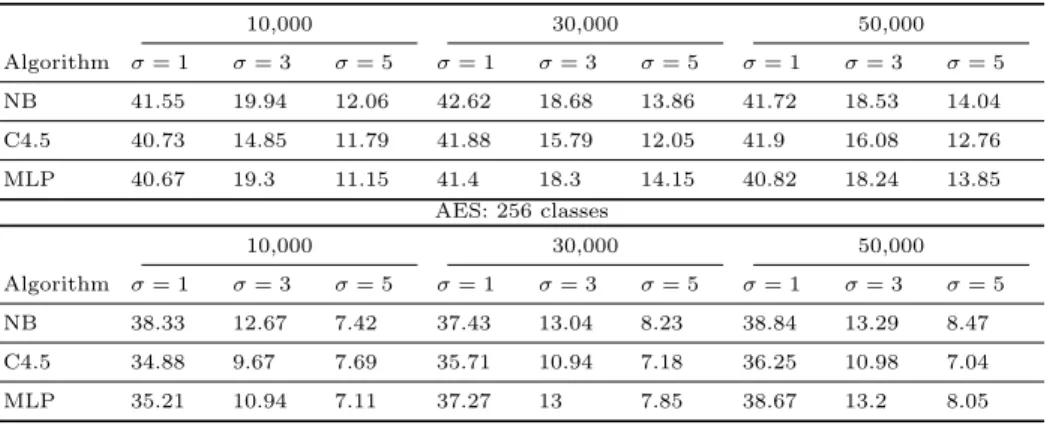 Table 2: Testing results for classifying a key chunk (nibble or byte)