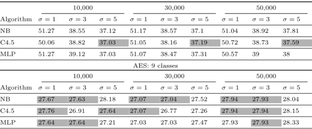 Table 4: Testing results for classifying the HW of the S-box output PRESENT: 5 classes 10,000 30,000 50,000 Algorithm σ = 1 σ = 3 σ = 5 σ = 1 σ = 3 σ = 5 σ = 1 σ = 3 σ = 5 NB 51.27 38.55 37.12 51.17 38.57 37.1 51.04 38.92 37.81 C4.5 50.06 38.82 37.03 51.05