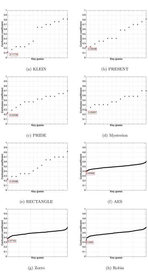 Fig. 1: Confusion coefficients