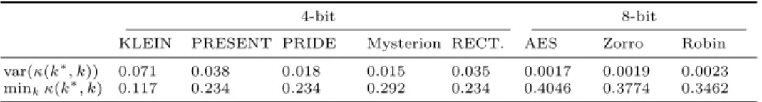 Table 1: Properties of κ(k ∗ , k)