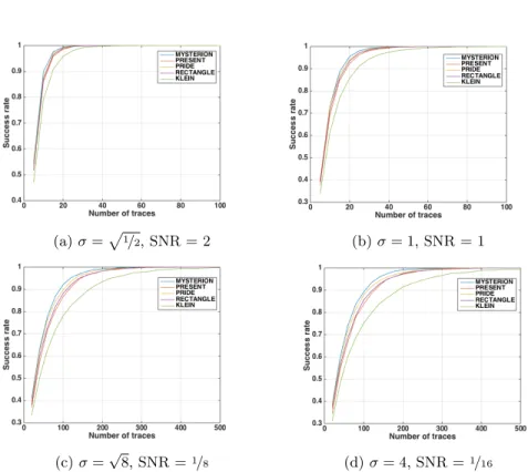 Fig. 2: Success rates (ciphers with 4-bit S-boxes)