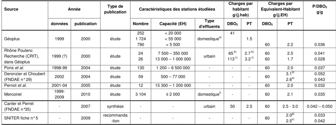 Tableau 2 – Charges moyennes en phosphore arrivant en tête de station par habitant raccordé ou par Equivalent-Habitant en France selon la bibliographie 