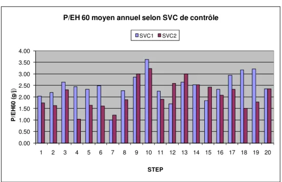 Figure 2 – P/EH  60  moyens selon le service de contrôle (20 stations du Bas Rhin) 
