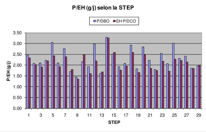 Figure 4 – P/EH 60  et P/EH 138  pour 29 stations dans la Somme (moyennes annuelles) 