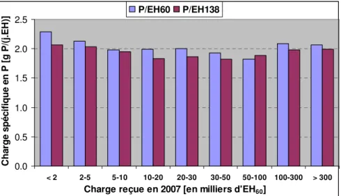 Figure 6 – P/EH 60  et P/EH 138  en fonction de la taille de la station (moyenne par classe de charge reçue) 