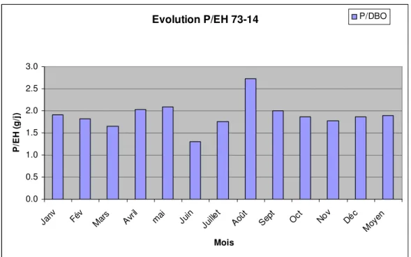 Figure 7 – Evolution des charges mensuelles P/EH 60  à la station 14 de l'Isère (35 000 EH) 