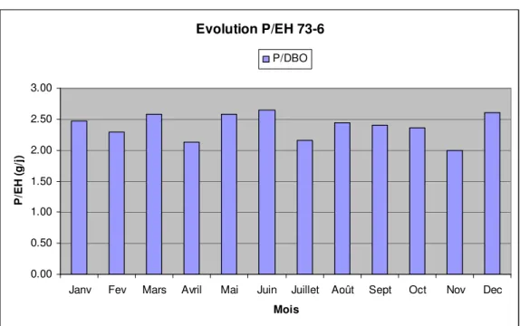 Figure 8 – Evolution des charges mensuelles P/EH 60  à la station 6 de l'Isère (10.000 EH) 