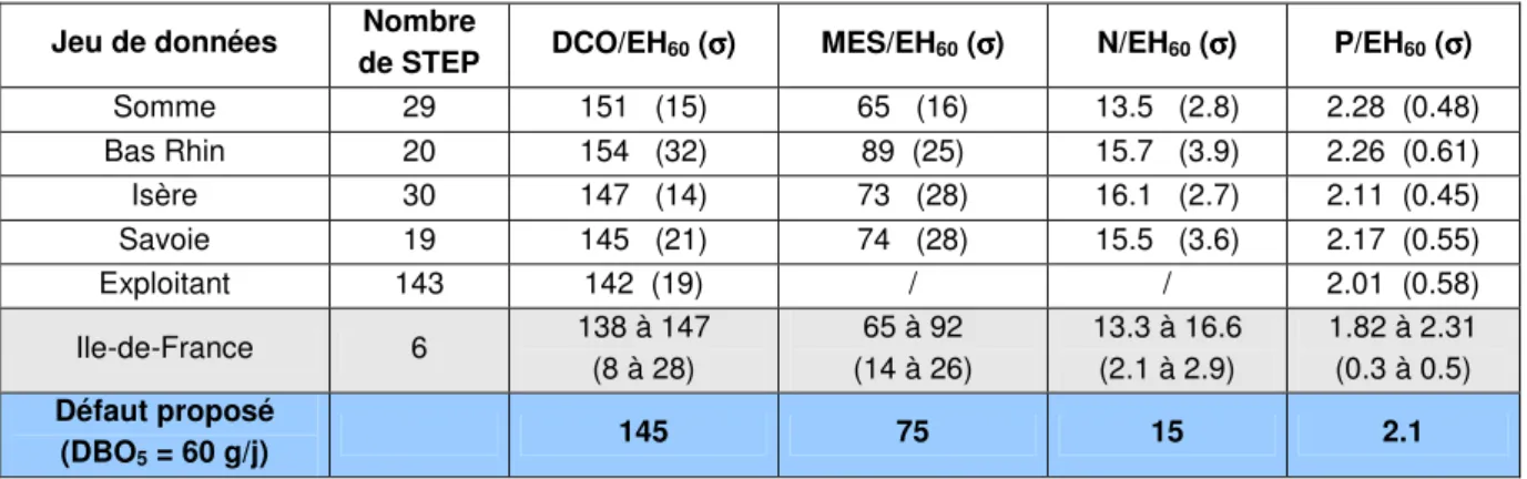 Tableau 6 – Charges spécifiques en DCO, MES, N et P ramenés à 60 g/j de DBO 5 . Moyennes et écart-type  (σ σσ σ) par jeu de données, et défauts proposés 
