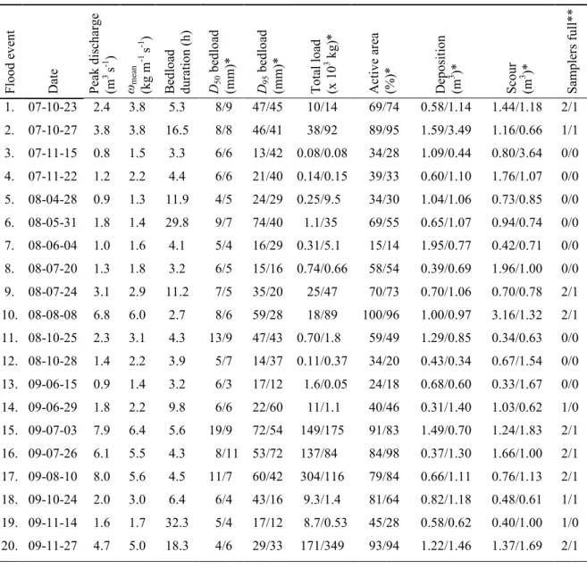 Table  4.1  Principal  characteristics  of  the  surveyed  bedload  events  listed  in  chronological  order