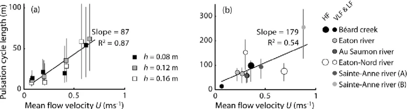 Figure 2.9 Relations between the pulsation cycle lengths measured in the field and (a) the  pool spacing, (b) the channel flow width, (c) the mean flow depth of the reach and (d) the  relative  roughness  of  the  reach