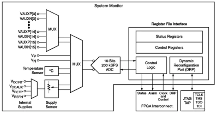 Fig. 1. FPGA Xilinx System monitor architecture [10]