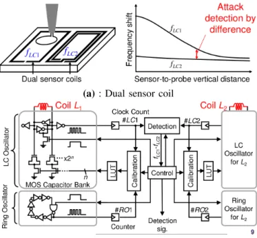 Fig. 3. Microprobe Sensor Architecture [6]