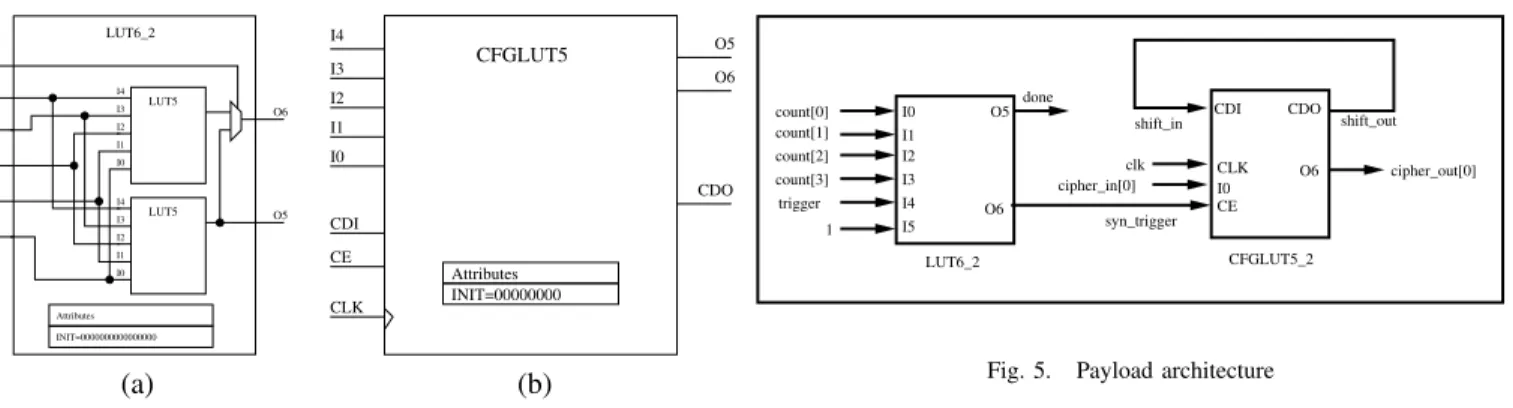 Fig. 4. (a) LUT6 2 architecture. (b) CFGLUT architecture.