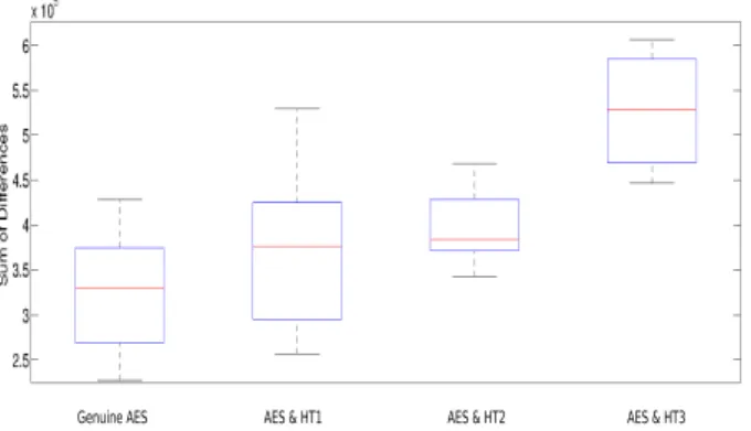 Fig. 6: Sum of absolute differences (SoD) Dg and Dt for the four implementations