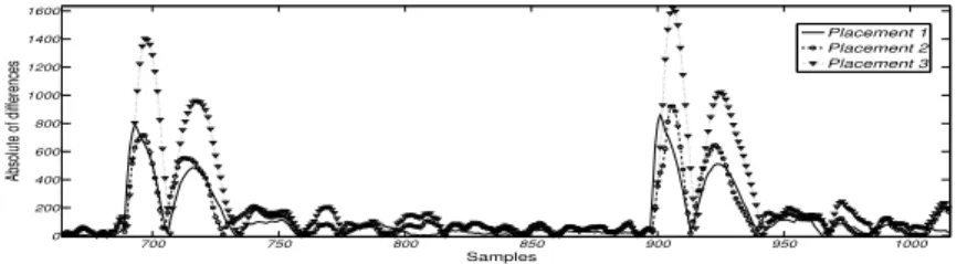 Fig. 7: Impact on EM measurement for different locations of Trojan 1.7% on FPGA Virtex 5