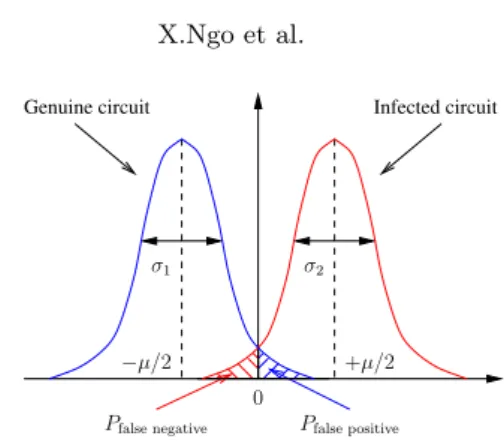 Fig. 1: EM field for genuine and HT infected circuit