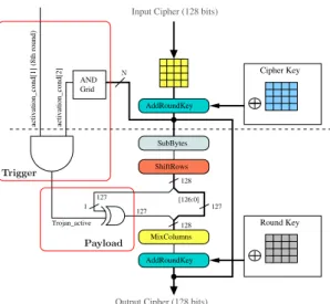 Fig. 2: Trojan inserted on AES 128 bits