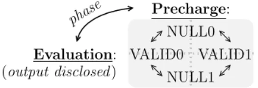 Figure 5. DPL protocol. Meaning values are computed during the evaluation stage; the precharge is meant to setup the nets to a known and data-independent initial state.