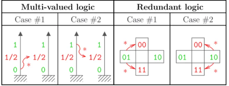 Figure 3. Two kinds of faults (in red), namely {0, 1} →1/2 ∗ for 3-valued logic and {01, 10} →{00,∗ 11} for DPL, after which the initial value (in green) has been forgotten.
