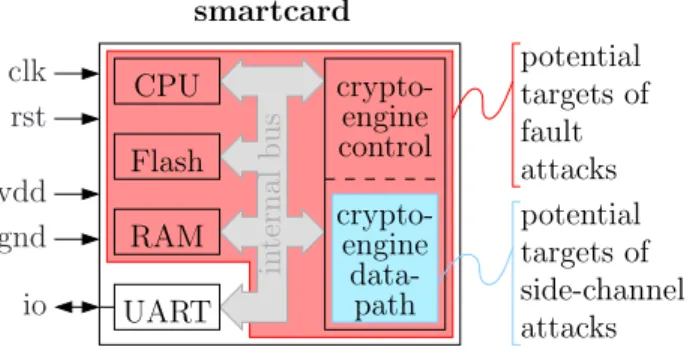 Figure 4. Susceptible organs of a smartcard in two representative sensitive operations (EXTERNAL AUTHENTICATE and INTERNAL AUTHENTICATE)